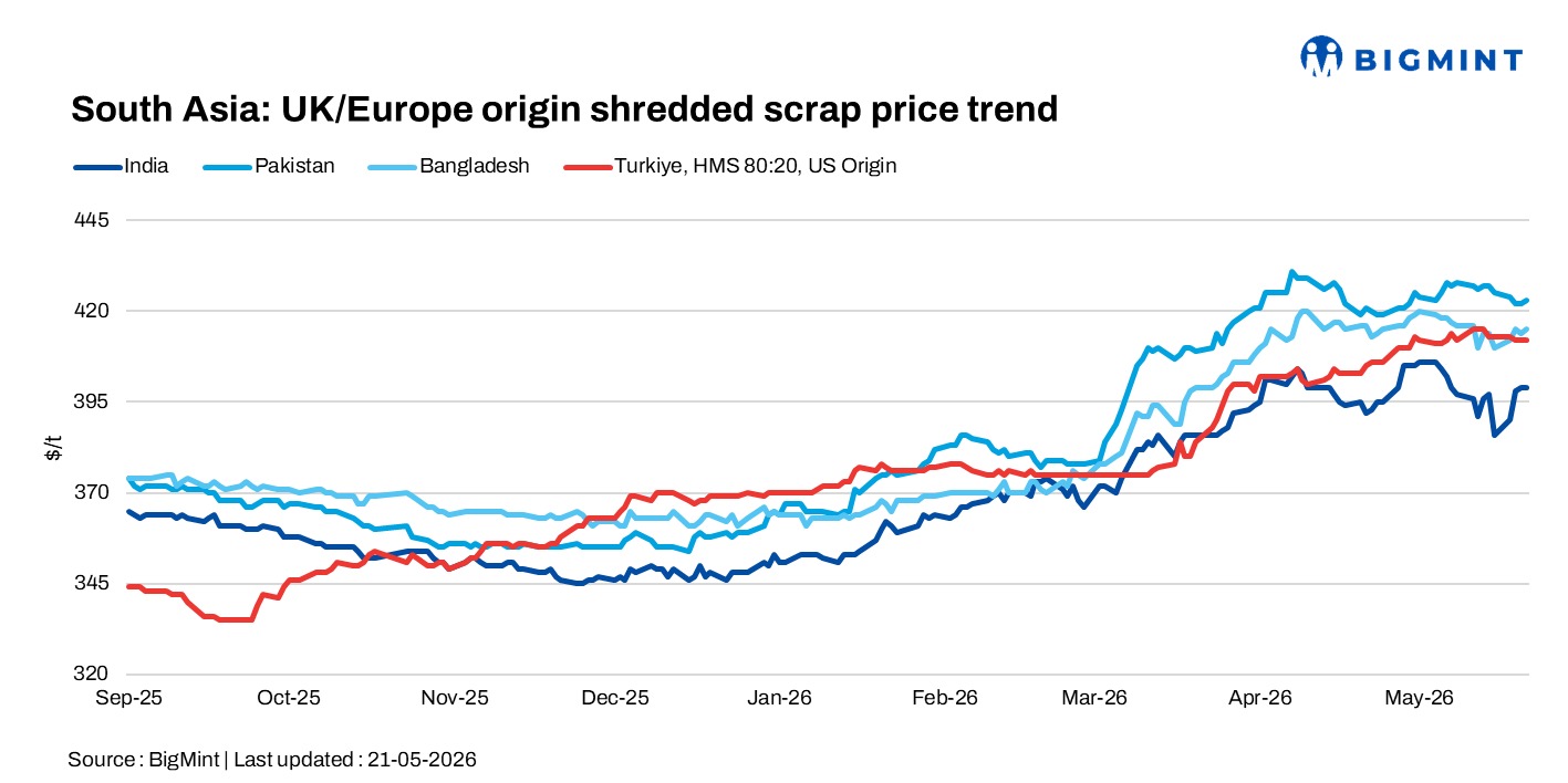 South Asia scrap markets stay slow; Turkiye cautious on bookings