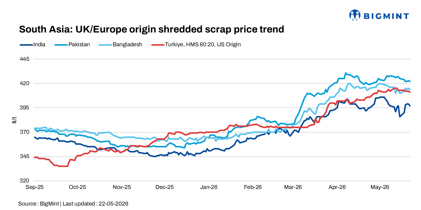 South Asia imported scrap trade stays subdued; India buyers resist offers