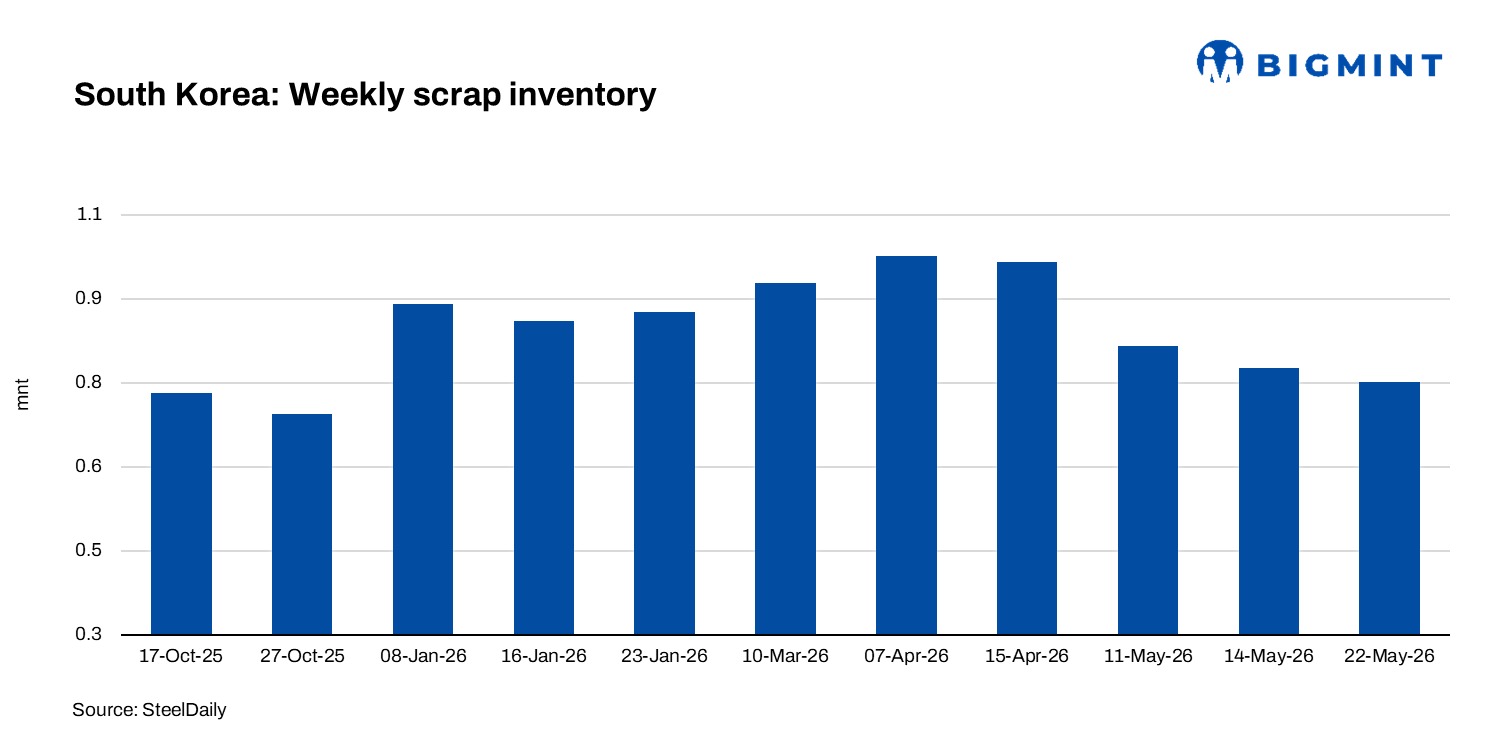 South Korean steelmakers’ scrap inventories fall despite aggressive buying