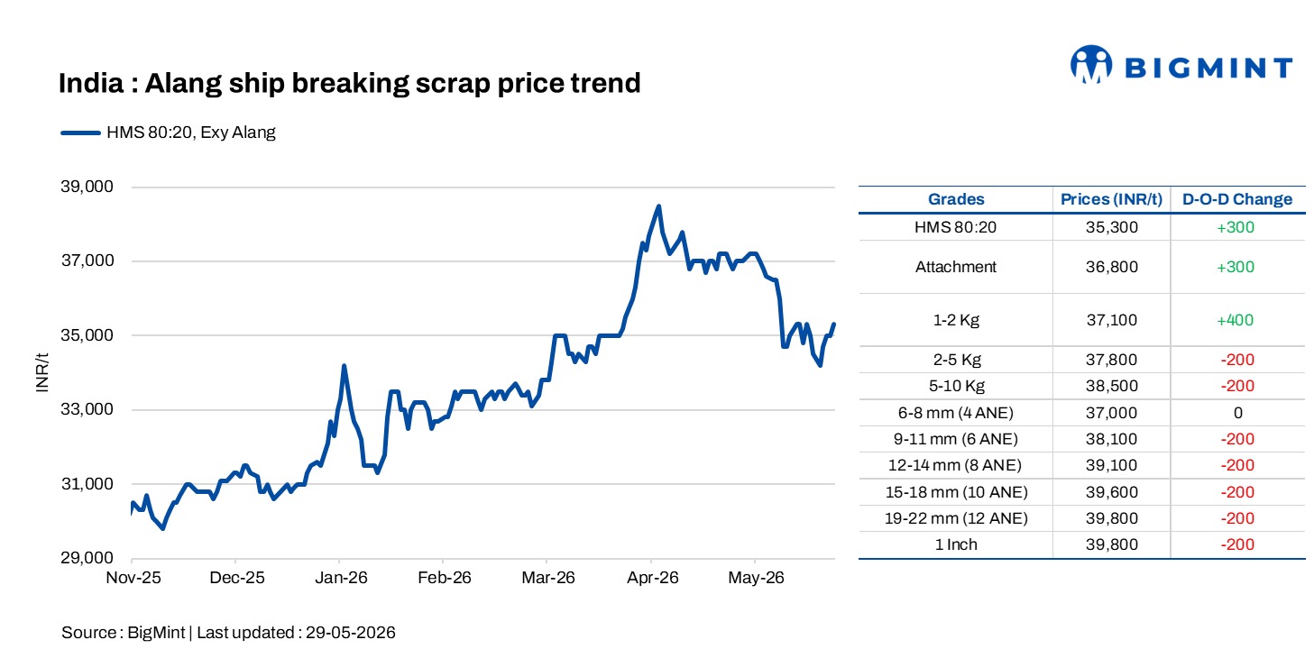 India: Melting scrap prices increase by INR 300/t d-o-d in Alang