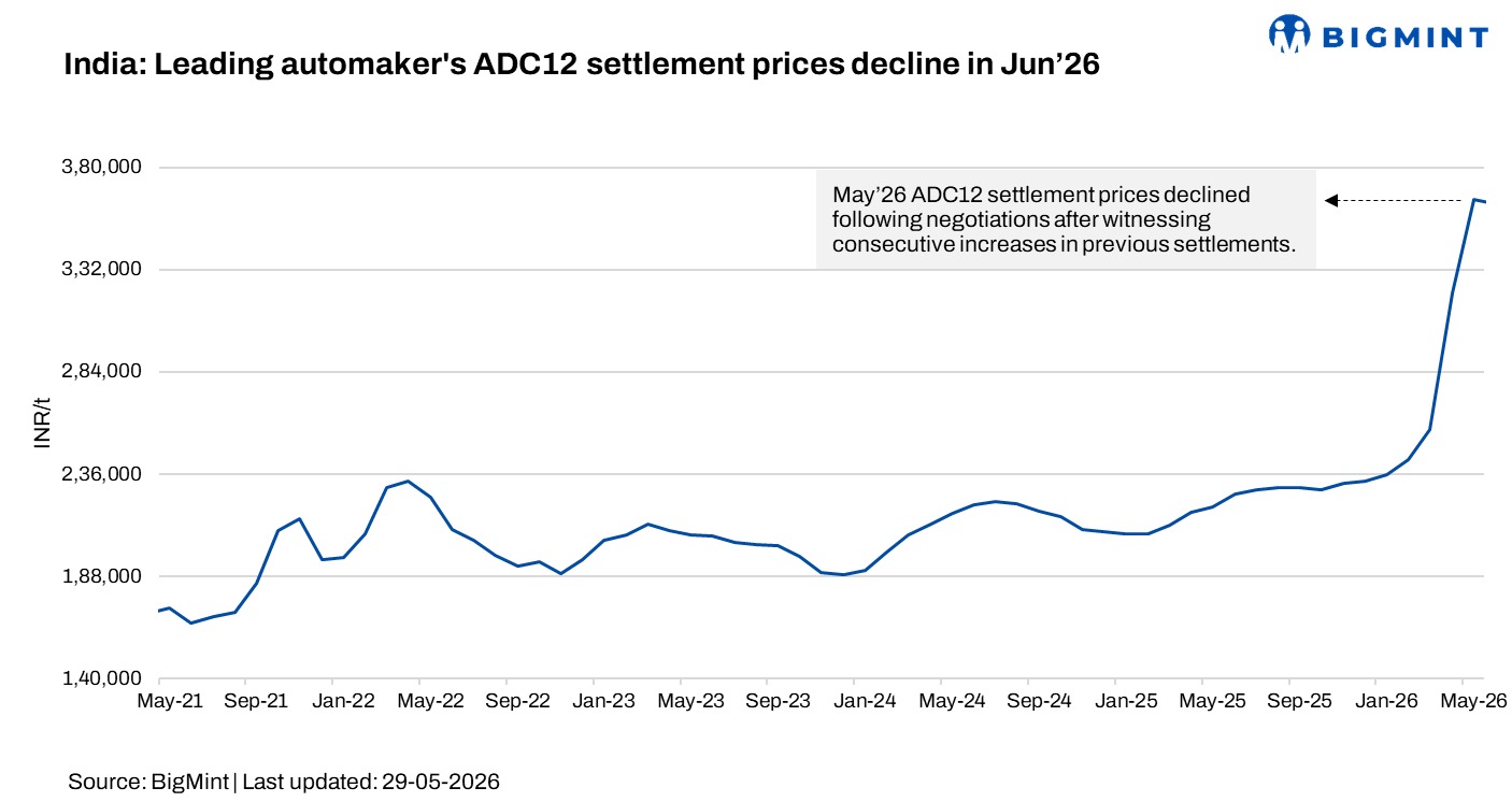 India’s leading automaker cuts Jun’26 ADC12 settlements after 5-month rally