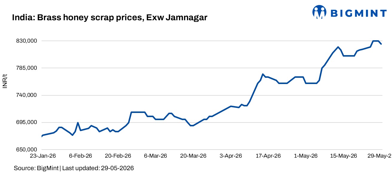 India: Brass honey scrap prices rise w-o-w tracking LME hike