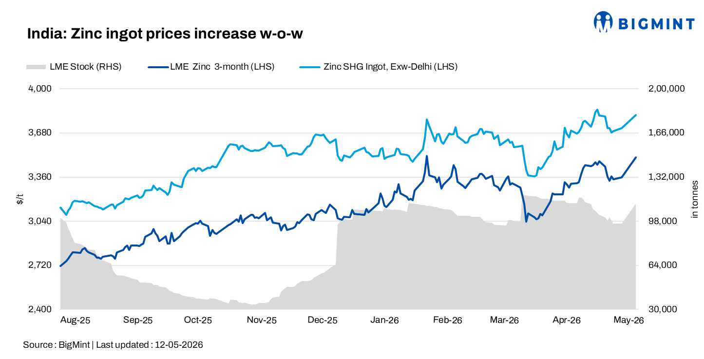 India: Zinc ingot prices rise w-o-w on stronger LME trend; HZL hikes rates