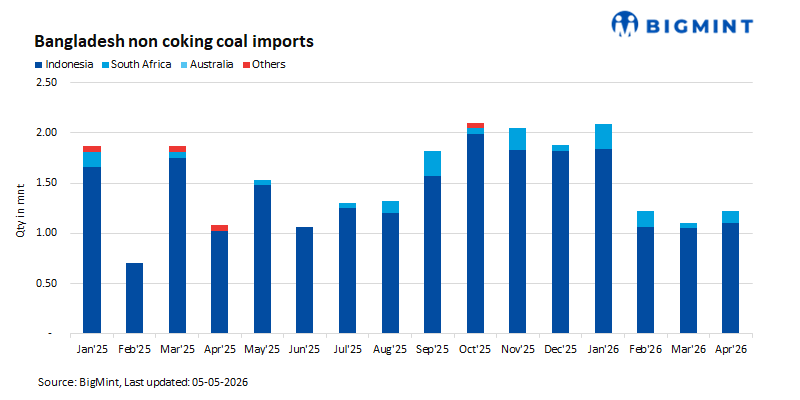 Bangladesh non-coking coal imports rise 11% m-o-m in Apr’26 on restocking demand