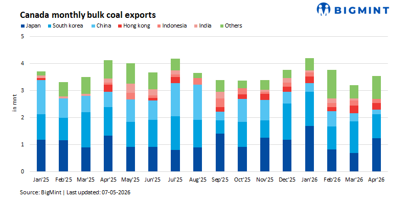 Canada: Bulk coal exports rise over 10% m-o-m in Apr’26 on stronger coking coal demand