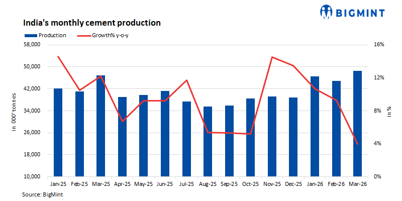 India: Cement output rises 8% in Q1 2026; Coal demand stays resilient