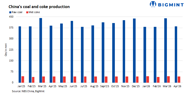 China’s coal output falls marginally while coke production remains stable in April