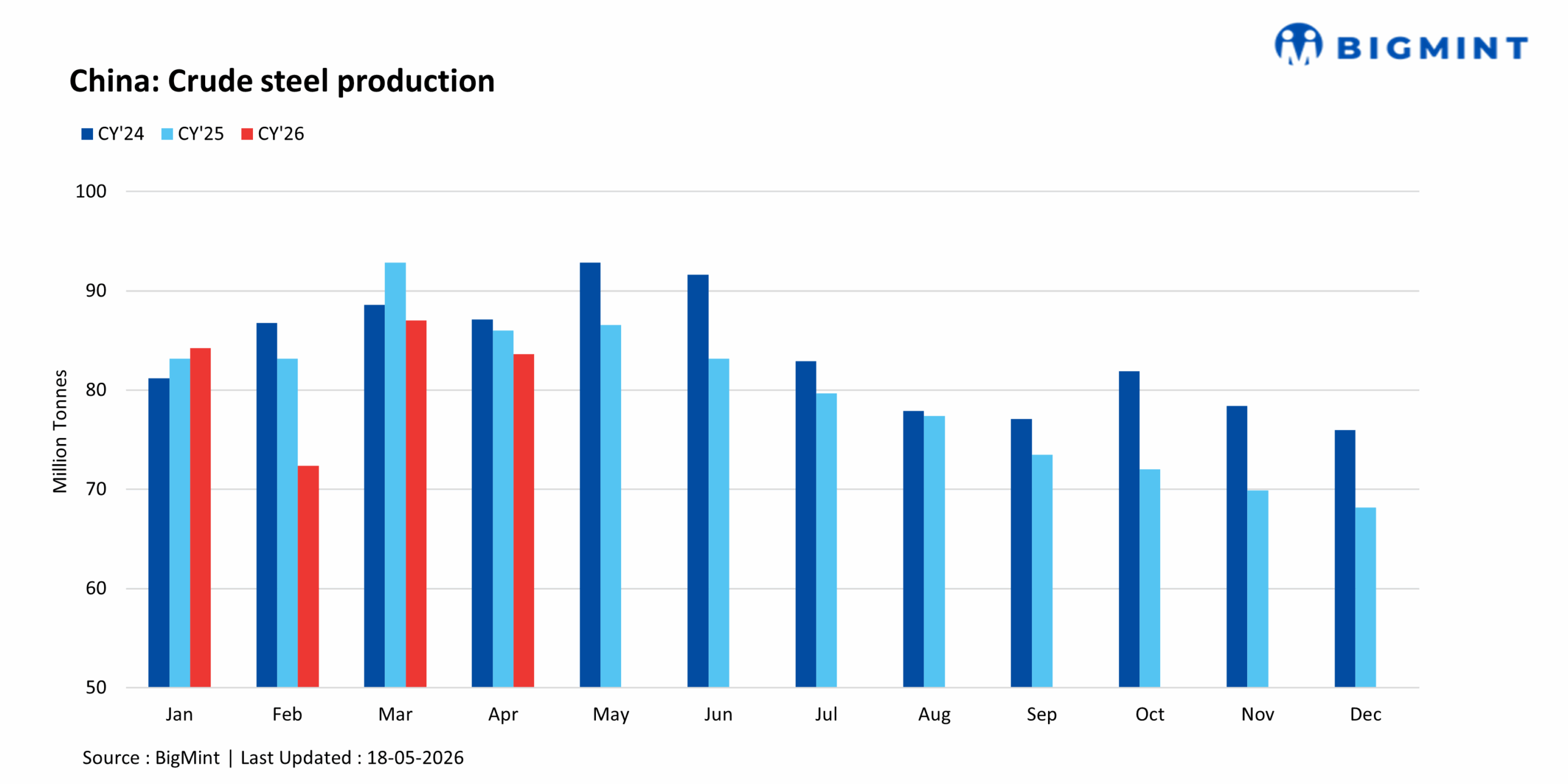 China: Crude steel output drops nearly 3% y-o-y in Apr’26