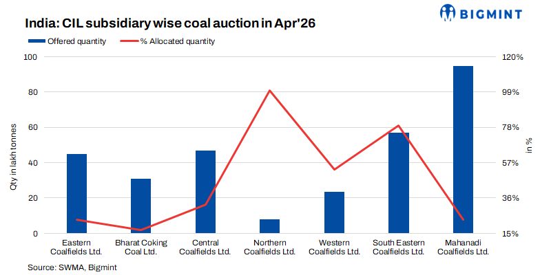 Coal India’s Apr’26 e-auction sees muted participation despite strong price premiums