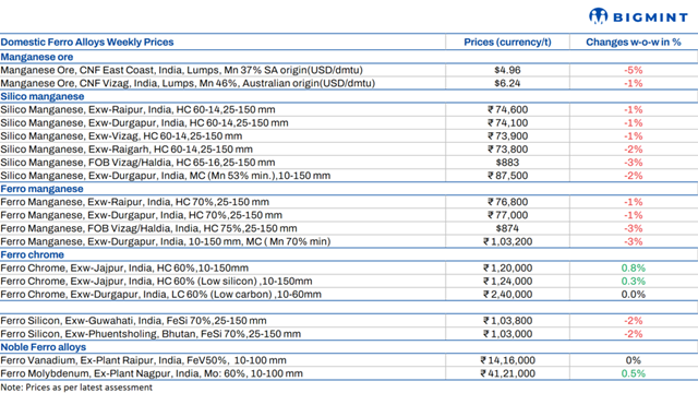 Weekly round-up: Indian ferro alloys shows mixed sentiment on market cautiousness