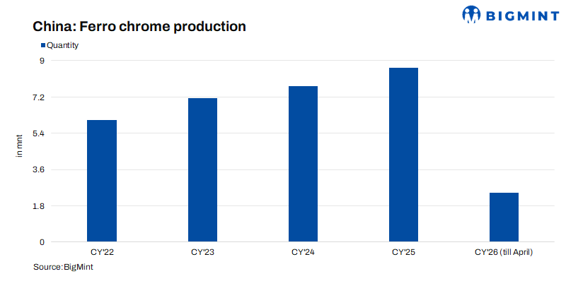 China’s ferro chrome output drops in April’26 on smelter maintenance