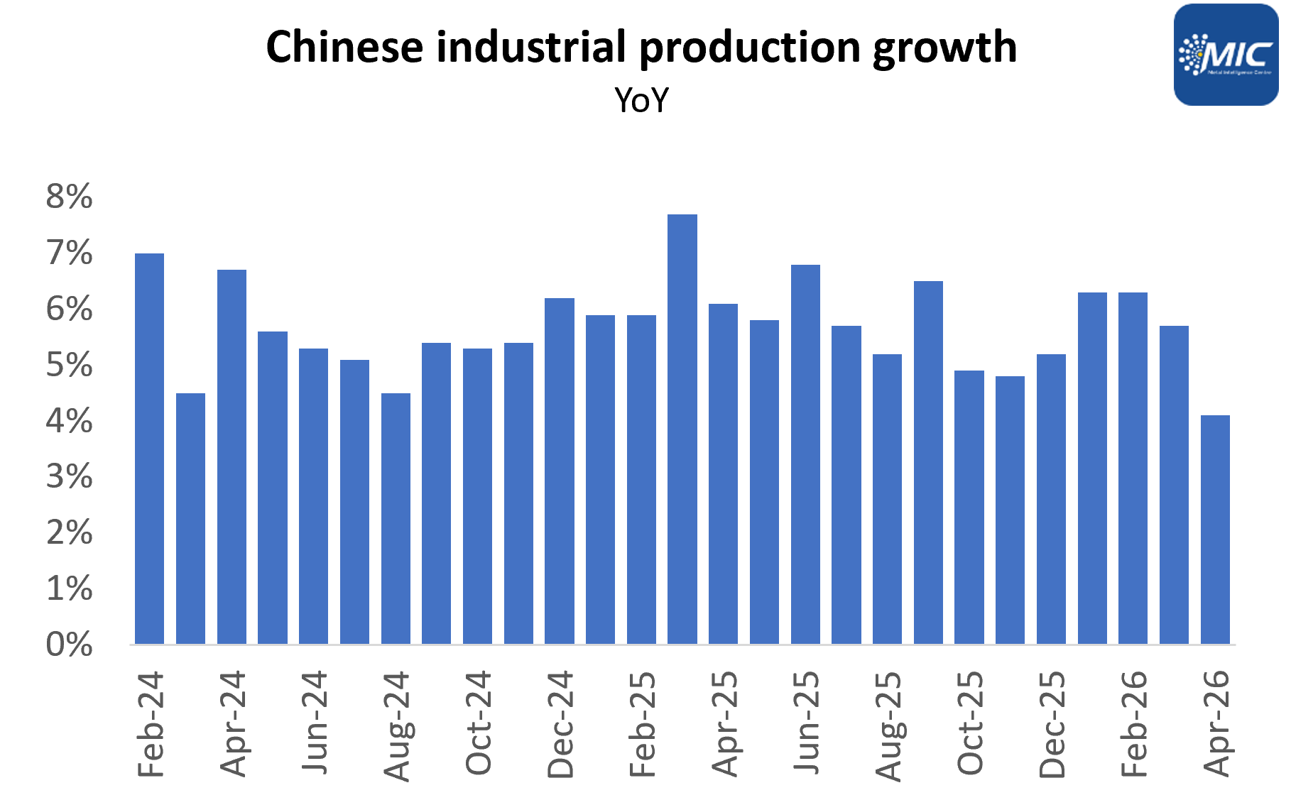China’s economic slowdown deepens in Apr’26 amid weak domestic demand