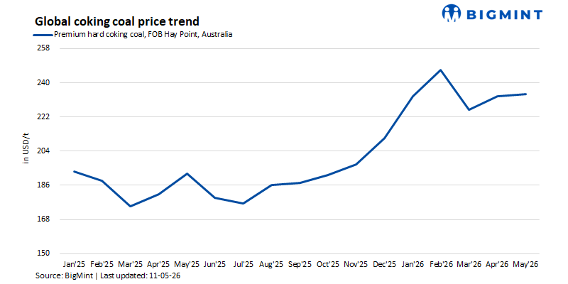 Premium mid-vol supply squeeze and Chinese caution define global met coal market