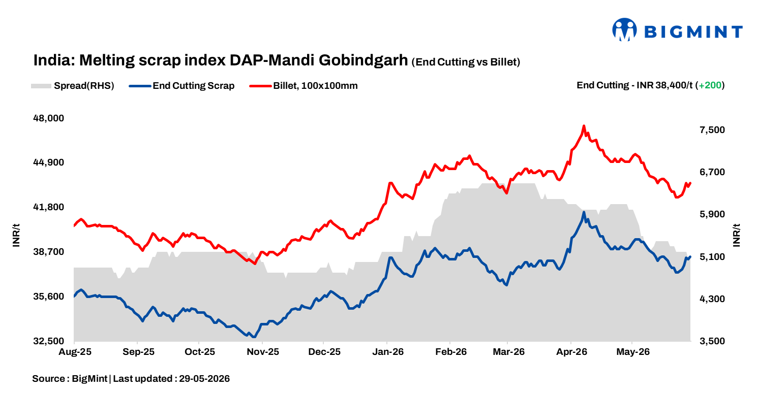 India: BigMint’s scrap index rises INR 200/t d-o-d, INR 400/t w-o-w on improved steel demand