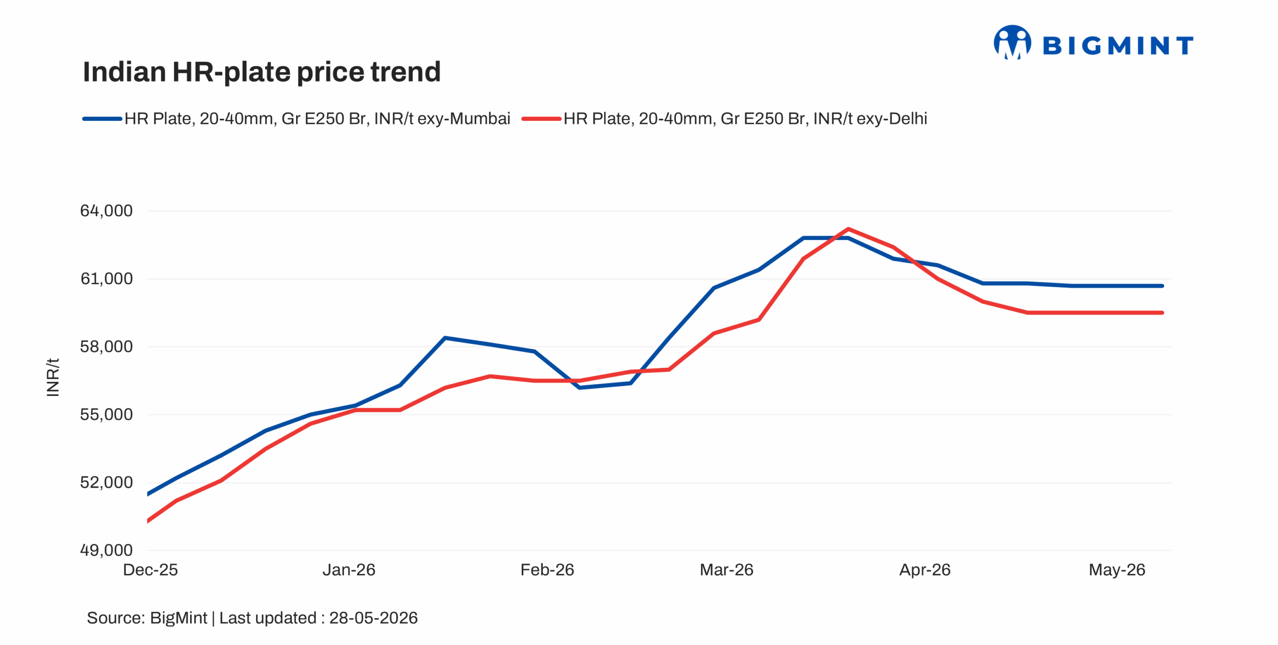 India: HR plate prices hold steady w-o-w amid subdued market sentiment