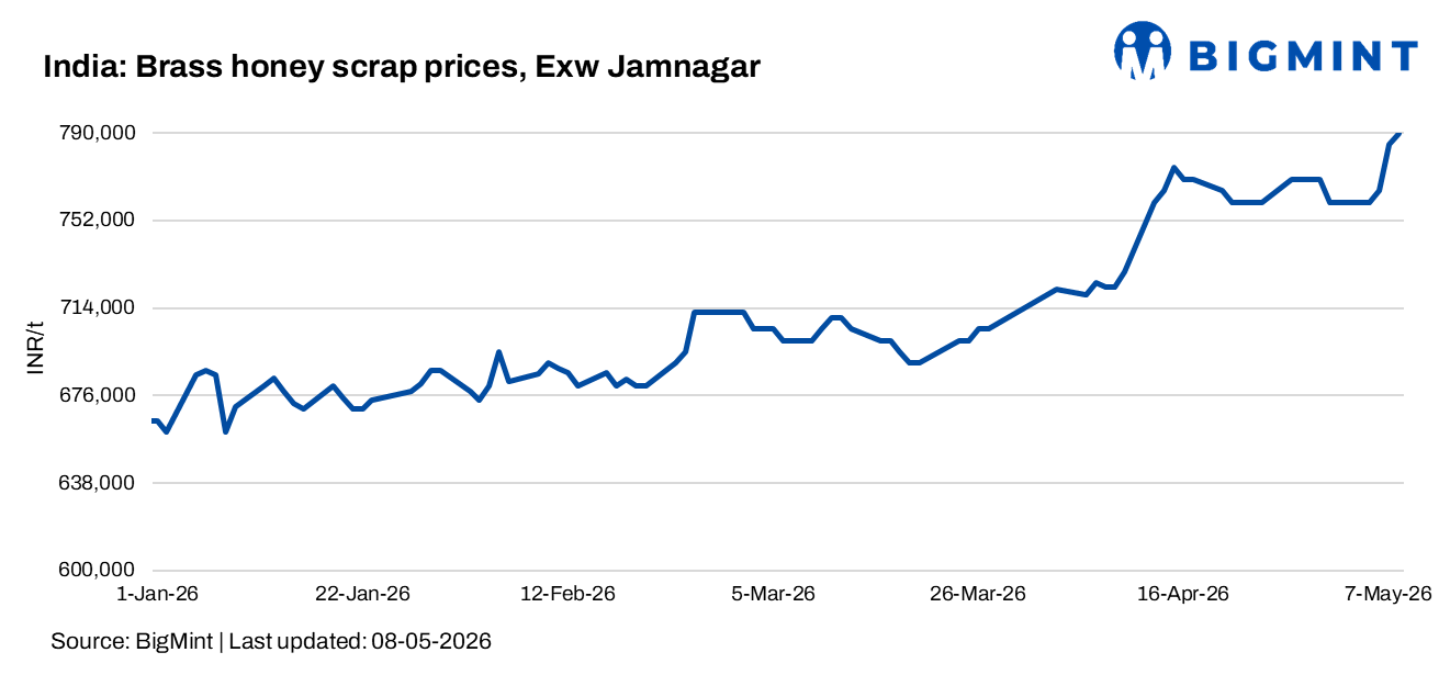 India: Brass honey scrap prices surge w-o-w amid stronger copper rally, tight scrap availability