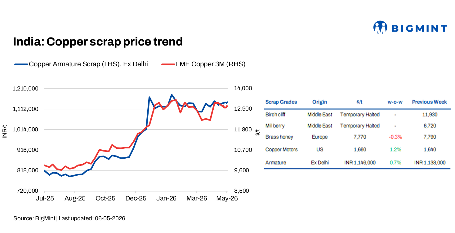 India: Copper scrap prices remain firm w-o-w amid tight inflows, strong overseas premiums