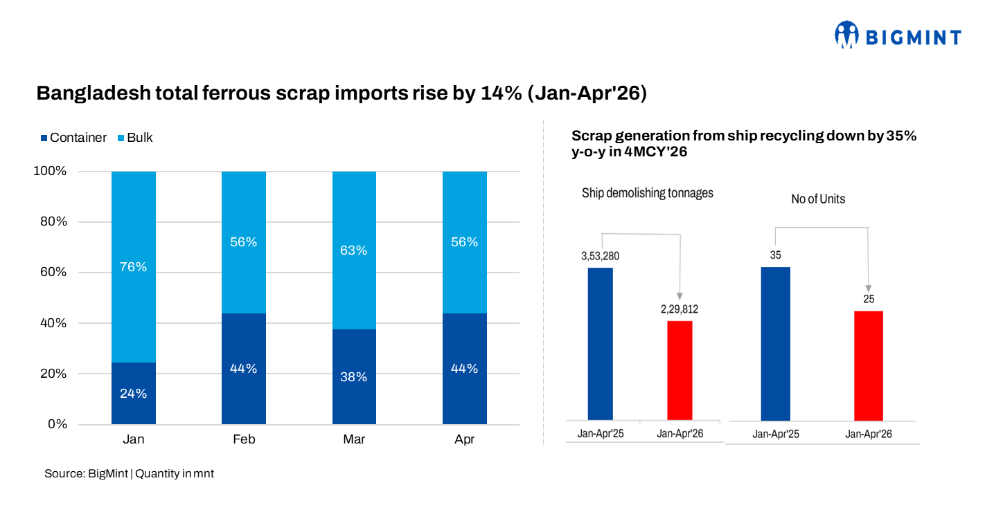 Bangladesh: Bulk ferrous scrap imports rise 11% y-o-y in 4MCY’26