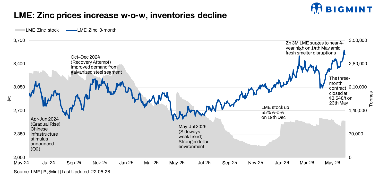 LME zinc remains firm w-o-w amid cautious buying, inventory fluctuations