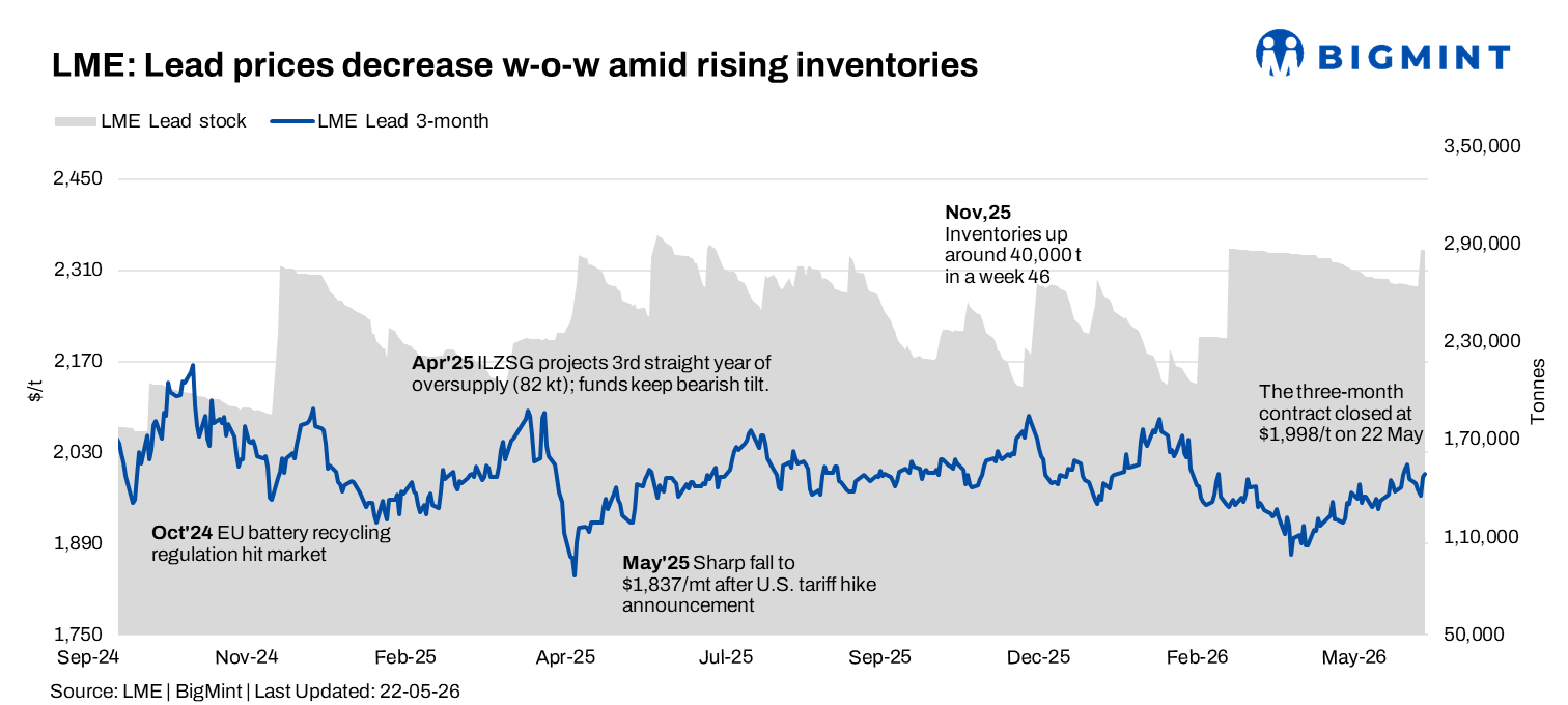 LME Lead rises w-o-w amid firmer sentiment; inventory surge caps upside