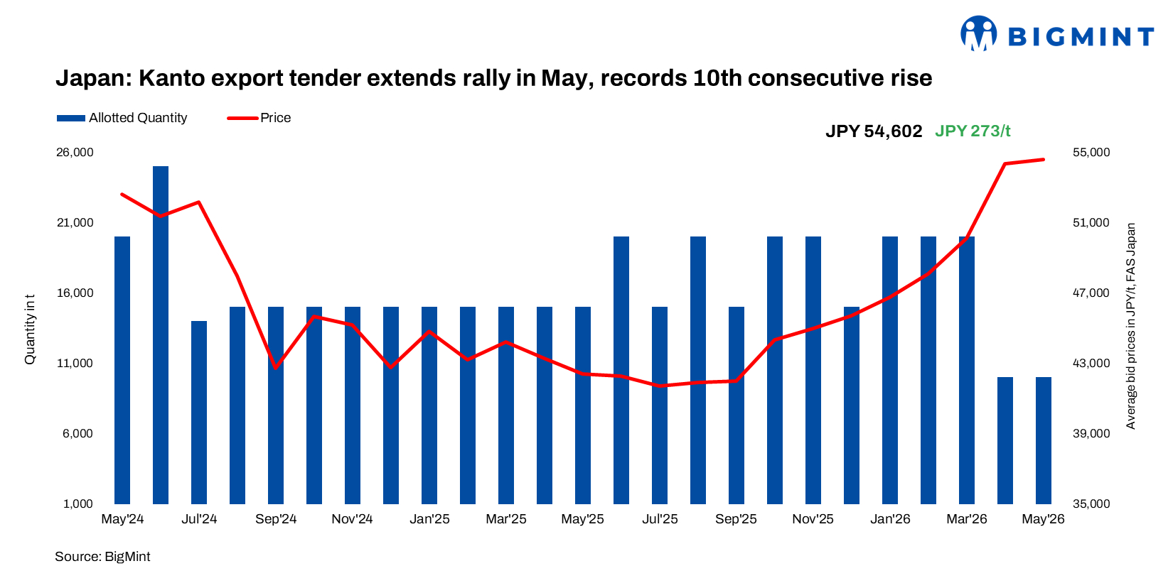 Japan: Kanto export tender extends 10th consecutive rise; H2 scrap sentiment stays firm amid tight supply