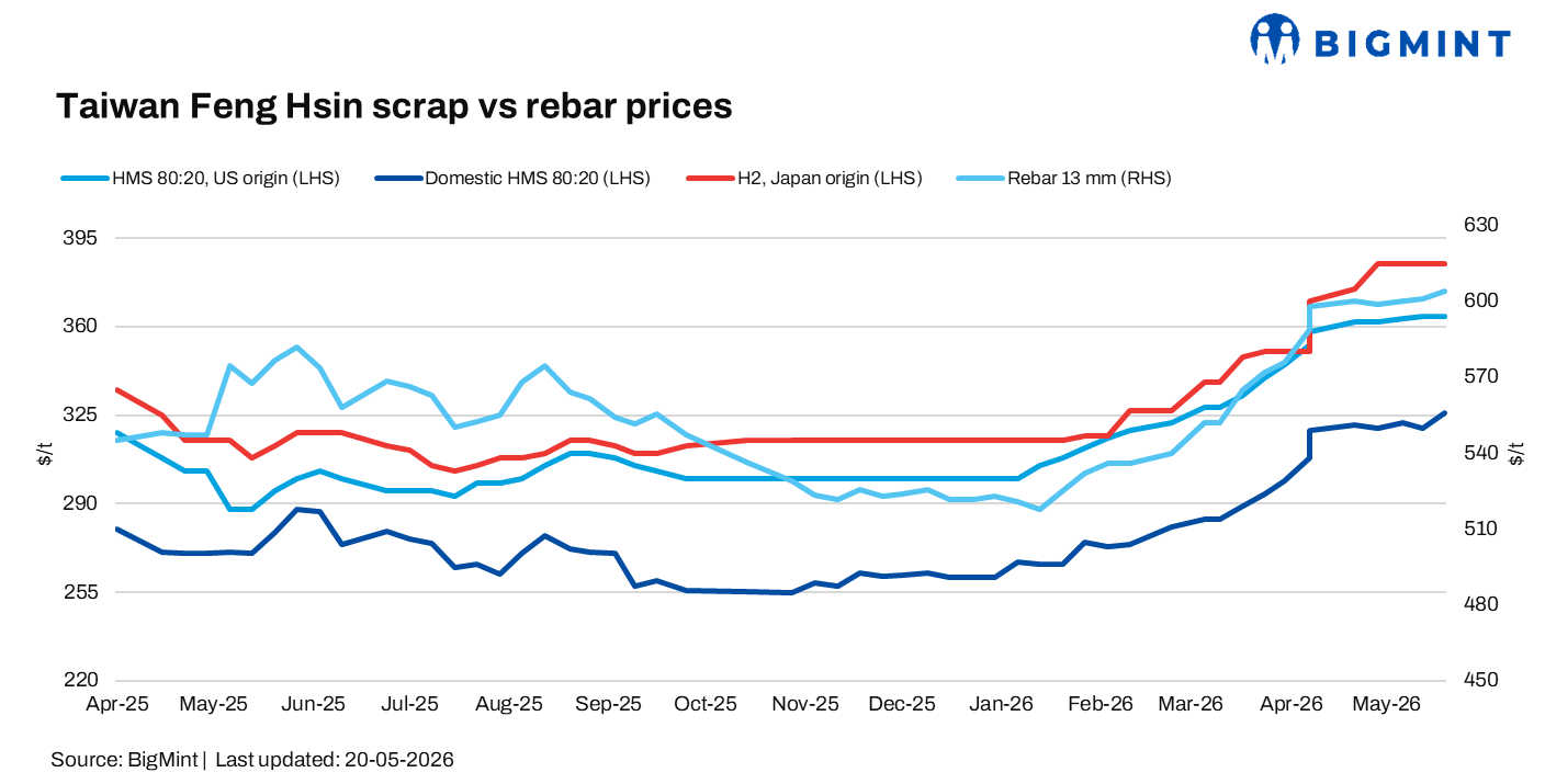 Taiwan: Feng Hsin raises rebar, scrap prices amid firm costs