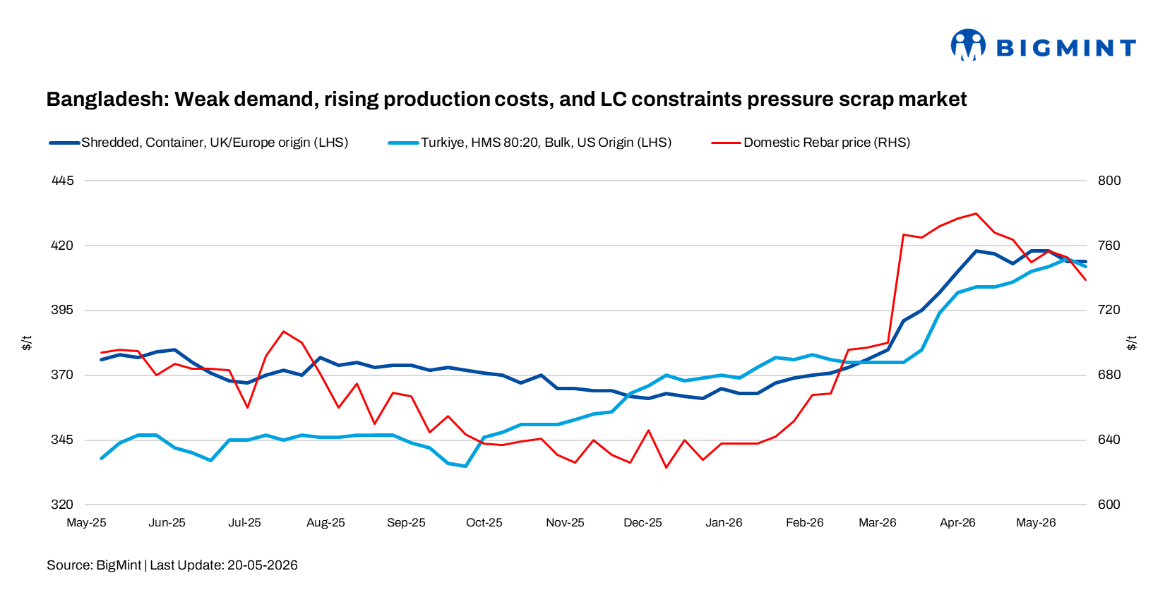 Bangladesh: Weak construction demand, rising costs, and LC constraints pressure imported scrap market