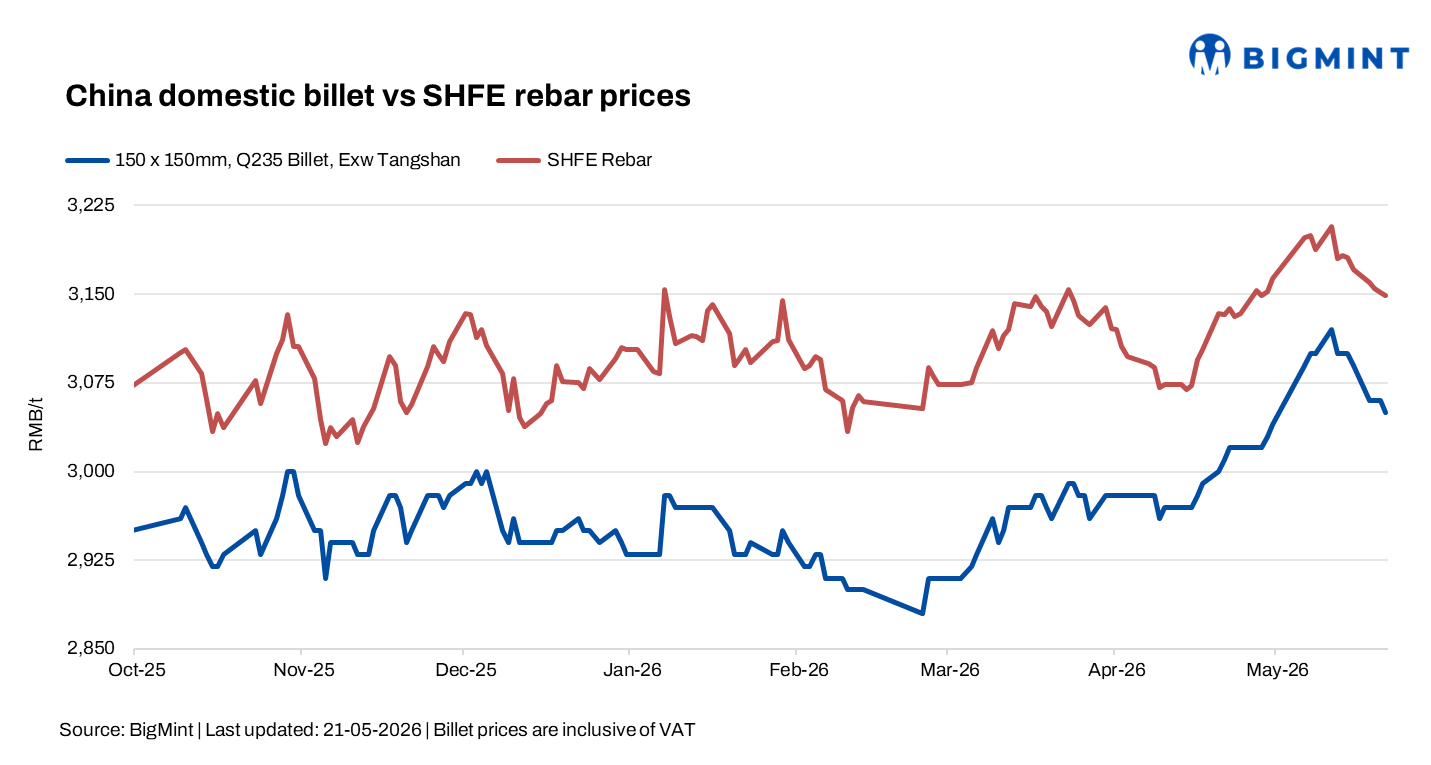 China: Billet, rebar futures soften amid weaker demand outlook
