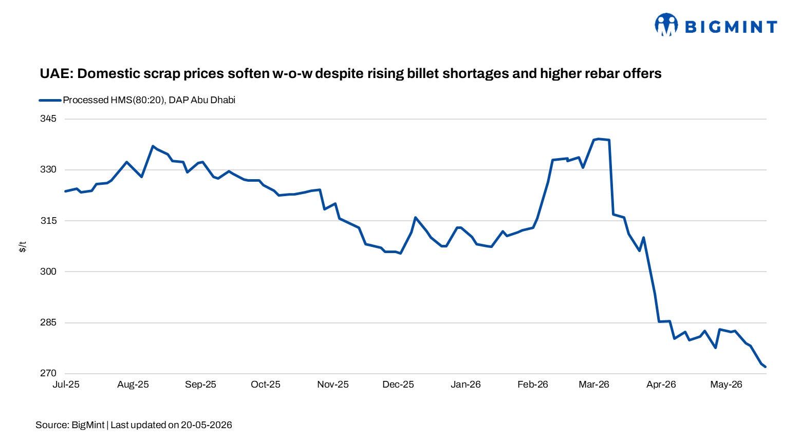 UAE: Scrap prices soften w-o-w despite rising billet shortages, higher rebar offers