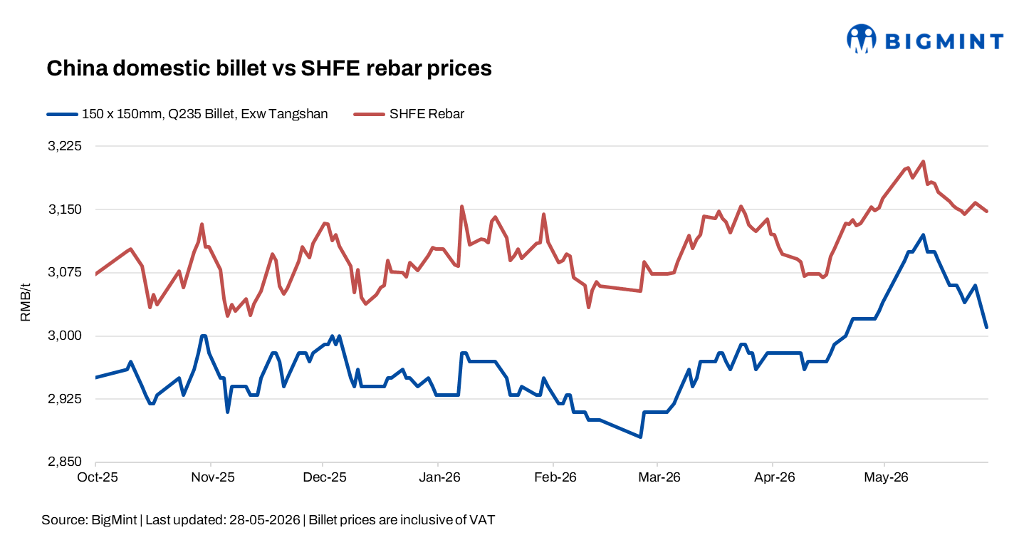 China: Billet, rebar prices decline amid weak demand