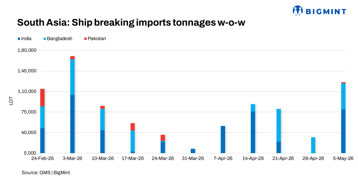 South Asia: Ship recycling markets stable w-o-w; recycled tonnage rises m-o-m in Apr’26