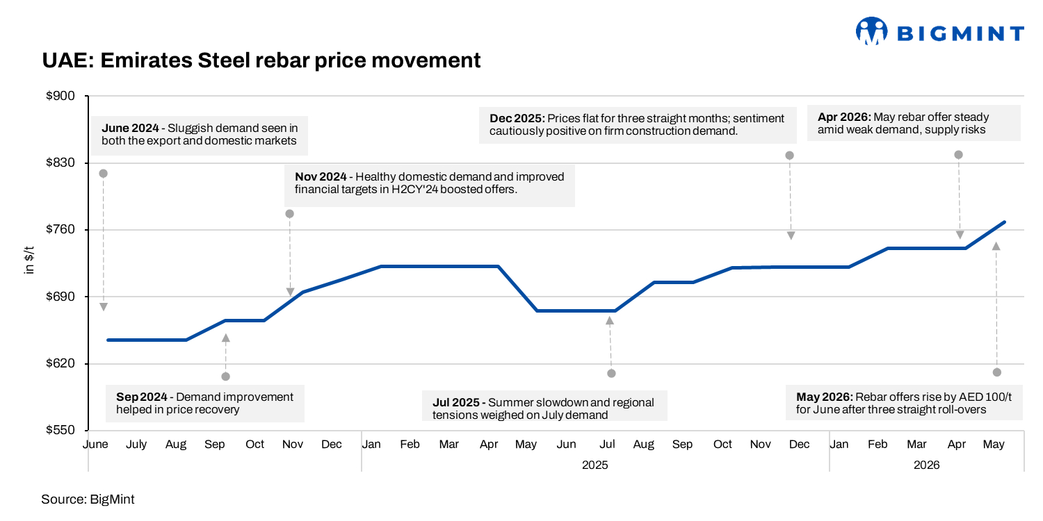 UAE: EMSTEEL raises June rebar prices by AED 100/t ($27/t) amid supply concerns