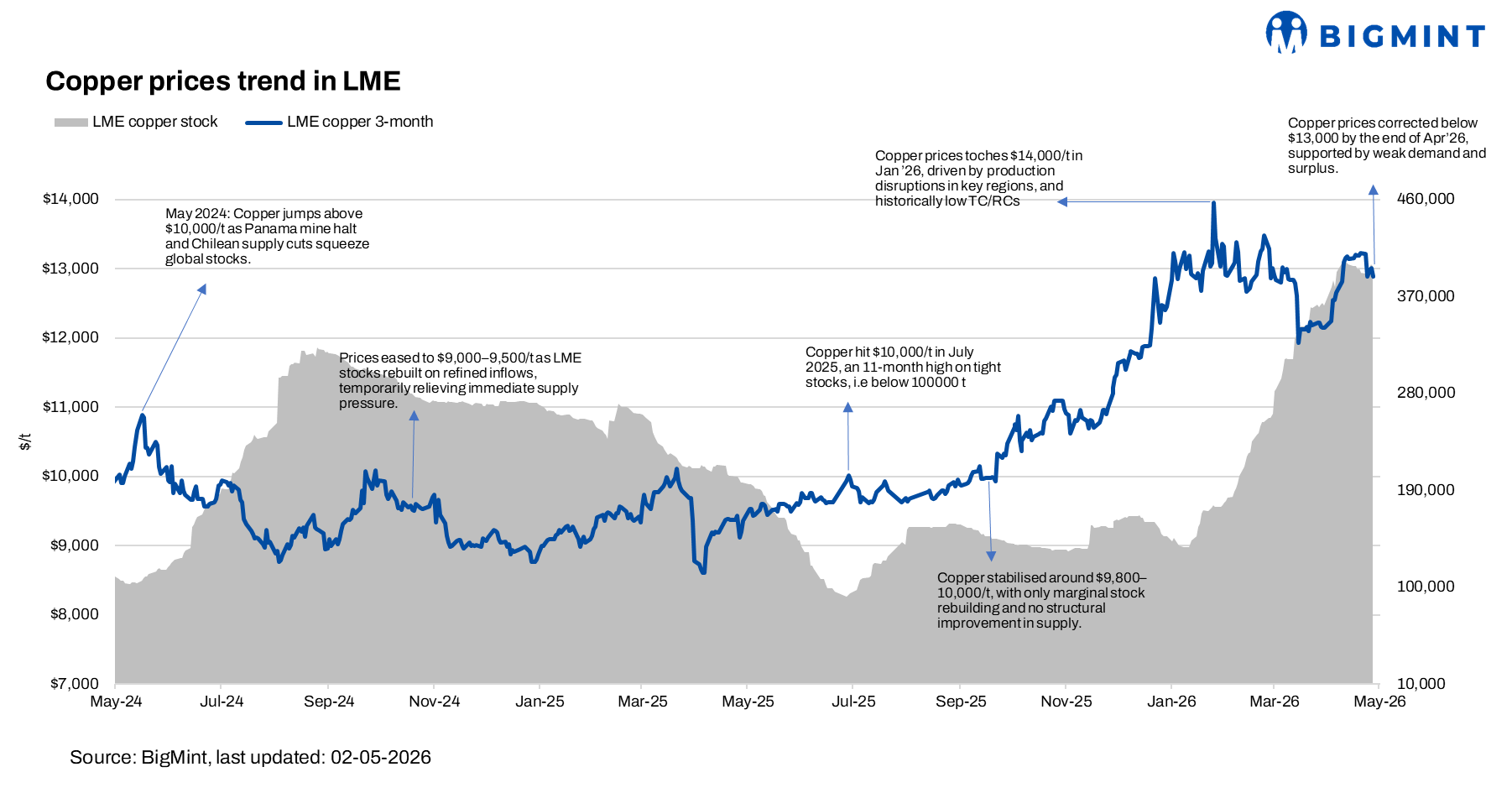 LME copper prices decline w-o-w amid weak demand, surplus concerns