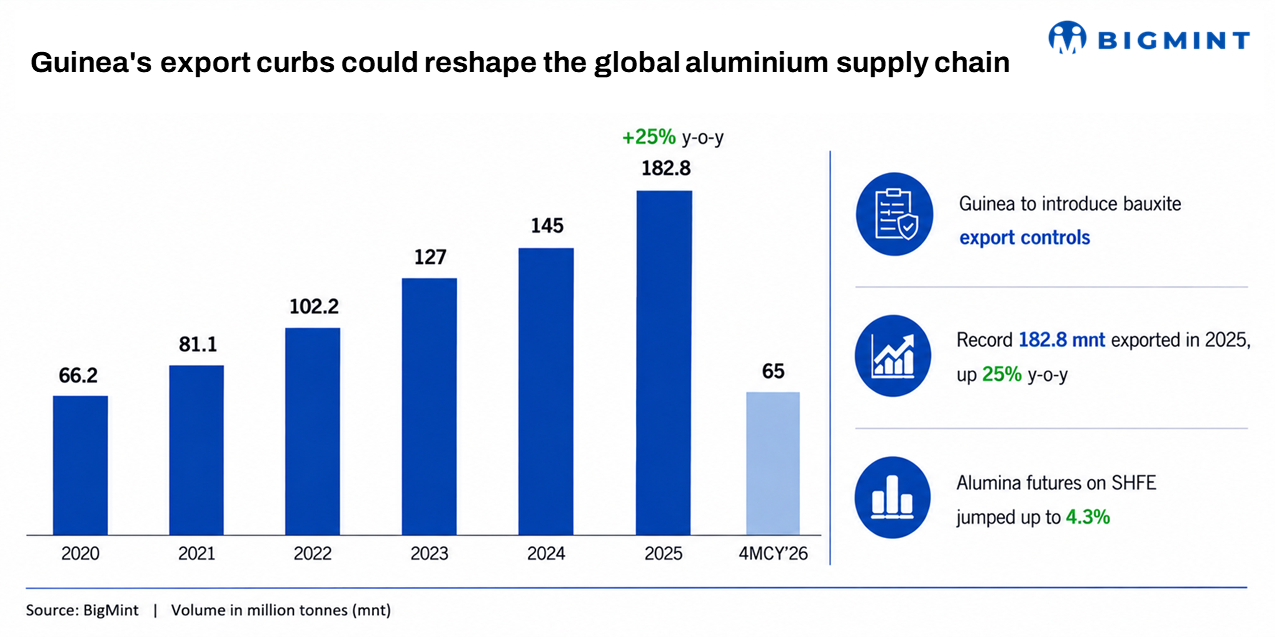 Guinea’s bauxite export curbs could reshape global aluminium supply chain