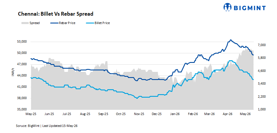 South India’s steel prices show mixed trends w-o-w