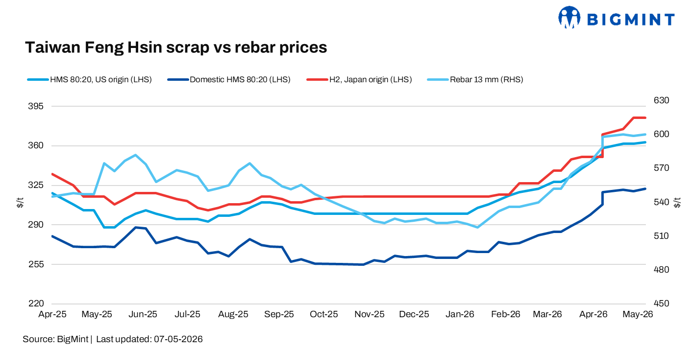 Taiwan: Feng Hsin keeps rebar, scrap prices stable amid firm costs