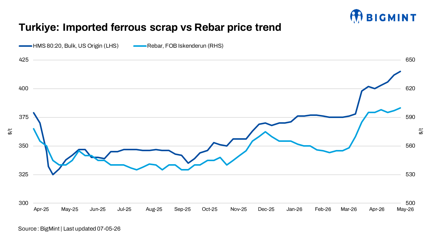 Turkiye: Scrap prices rise on tight supply; weak rebar demand pressures mills’ margins