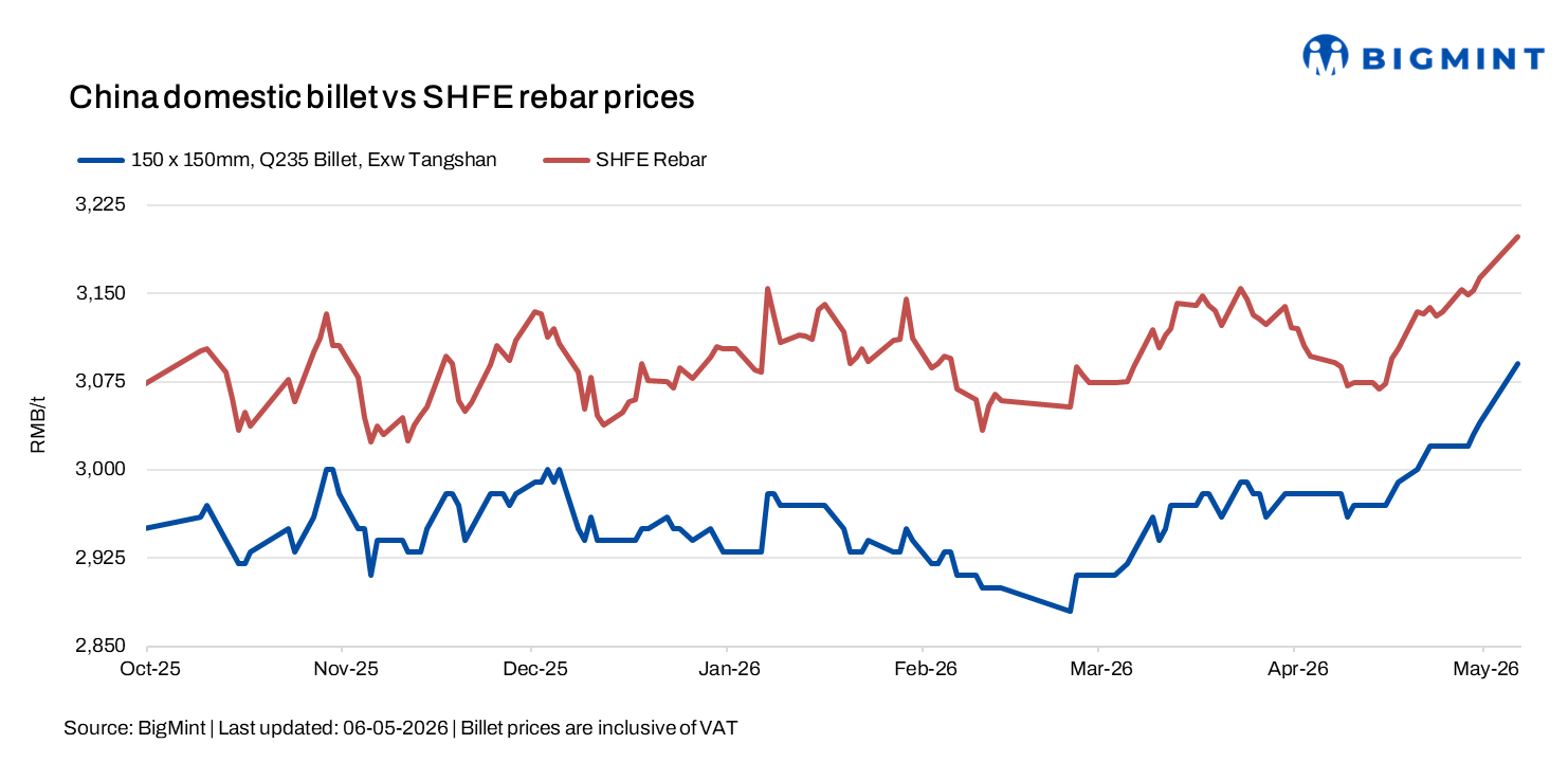 China: Billet prices rise on strong futures, tight supply