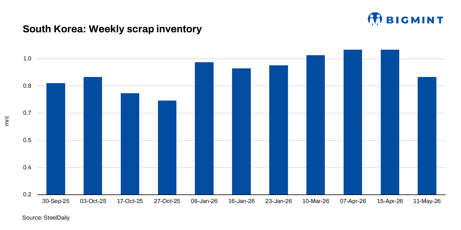 South Korea: Scrap inventories fall sharply on strong mill consumption, weak inflows