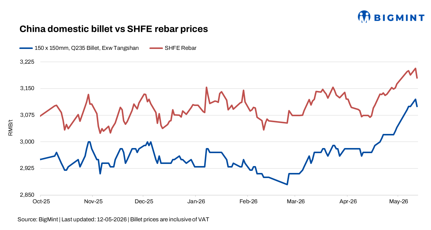 China: Billet, rebar futures weaken as softer raw materials pressure sentiment