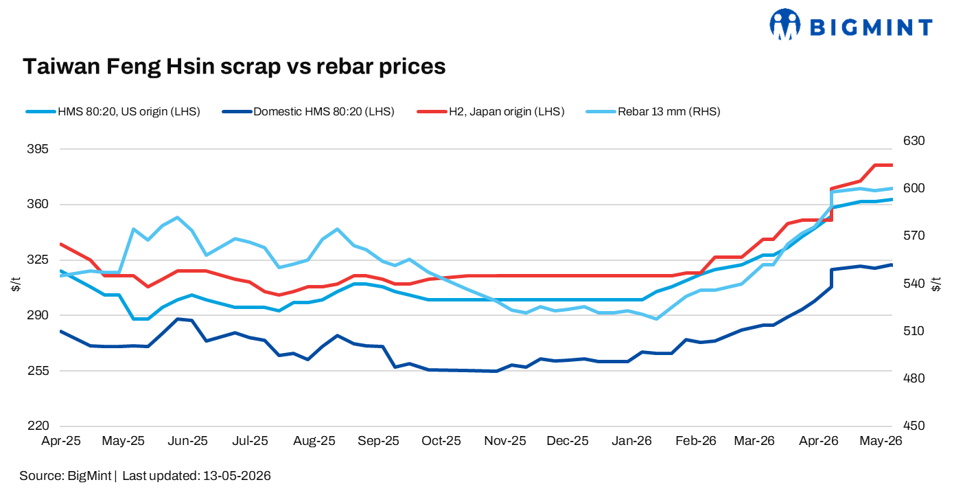 Taiwan: Feng Hsin keeps rebar, scrap prices stable amid firm costs