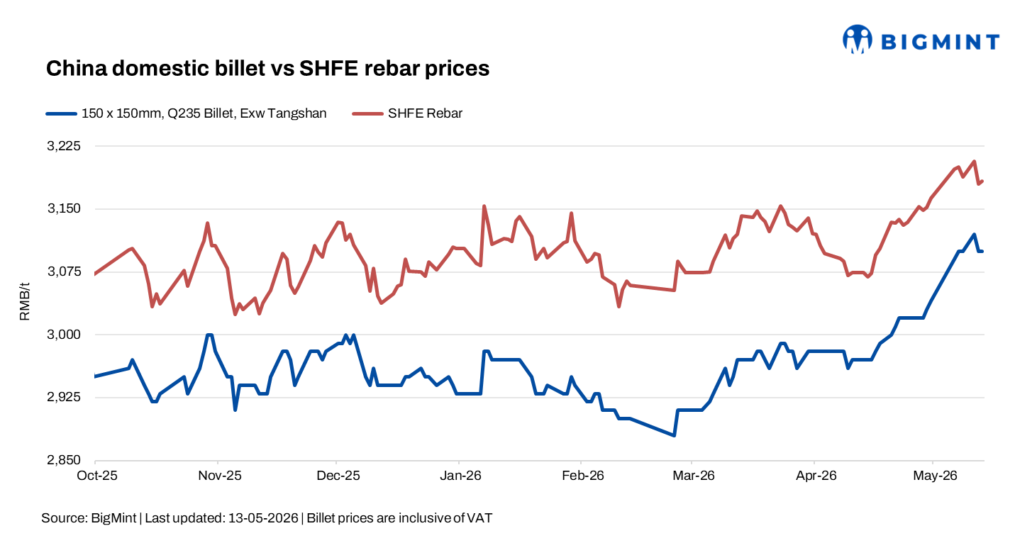 China: Billet prices stable amid firmer export sentiment, steady demand
