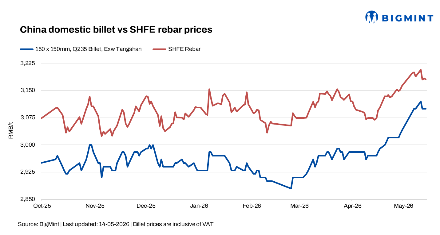 China: Billet prices stable amid improved inventory data, steady demand