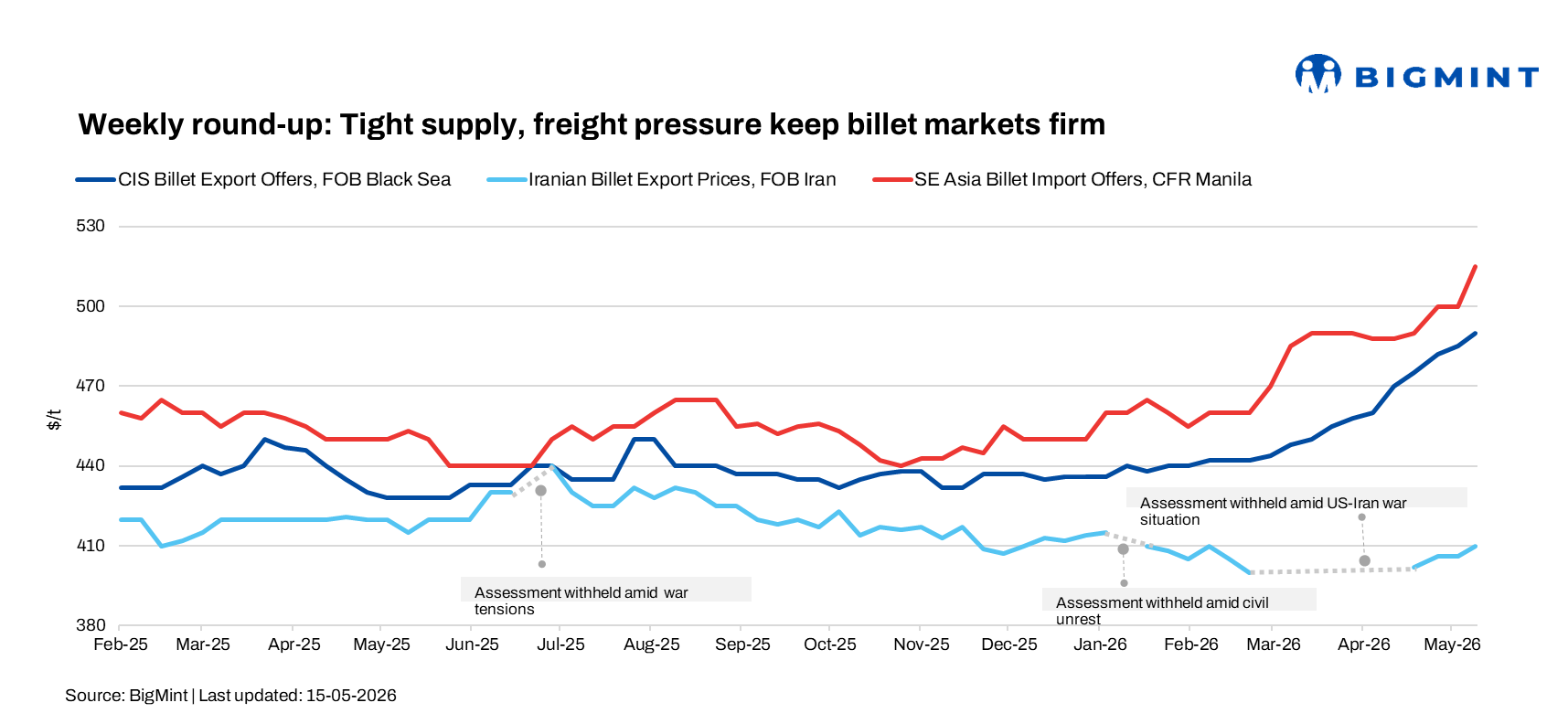 Weekly round-up: Tight semis supply, elevated freights keep global billet markets firm