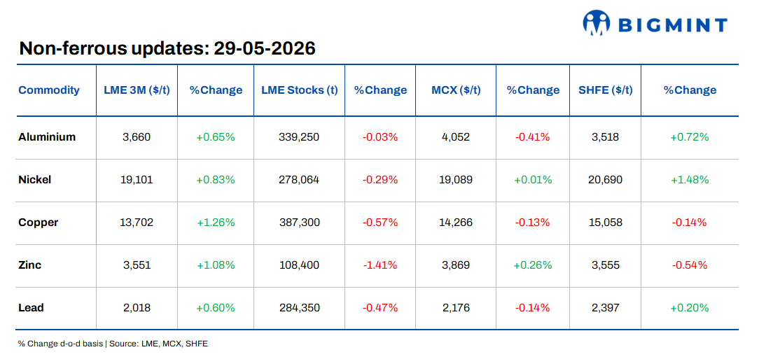 LME base metals prices climb higher; Chile supply tightness keeps copper fundamentals firm