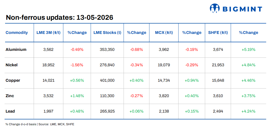 LME base metals diverge d-o-d with zinc leading upside momentum