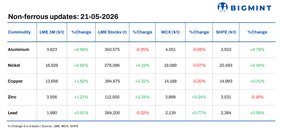 LME base metals rally amid renewed buying momentum
