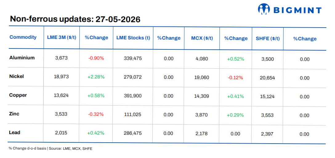 LME base metals prices show mixed trends; nickel rally offsets weakness in aluminium, zinc