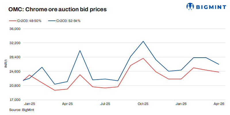 India: OMC keeps base prices steady for upcoming chrome ore auction