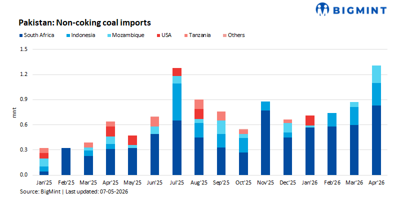 Pakistan: Non-coking coal imports jump 51% m-o-m in Apr’26 on stronger energy demand